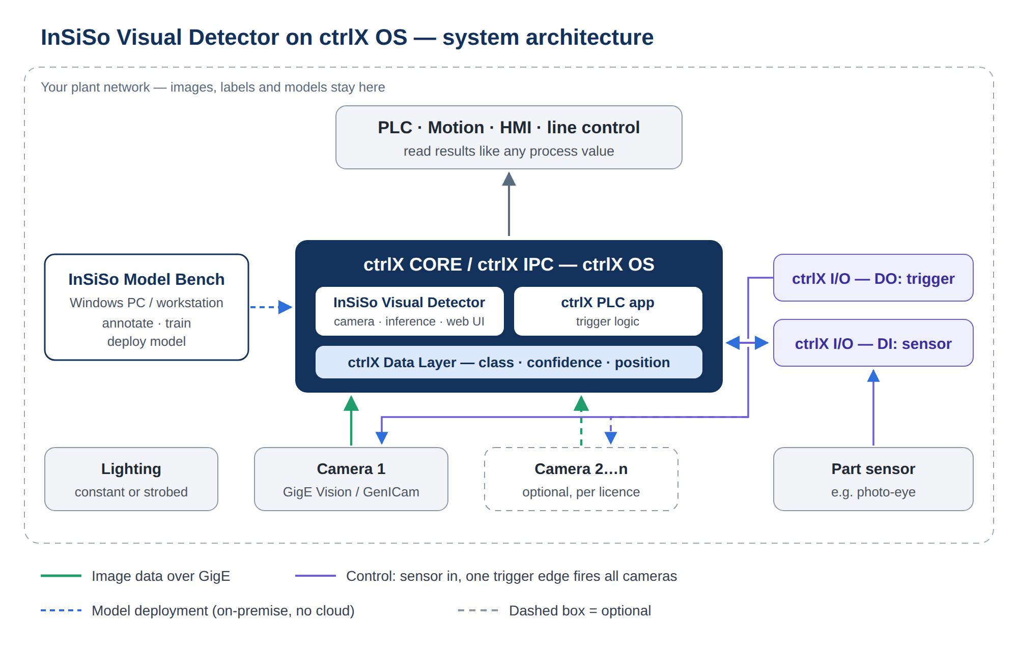 Visual Detector architecture