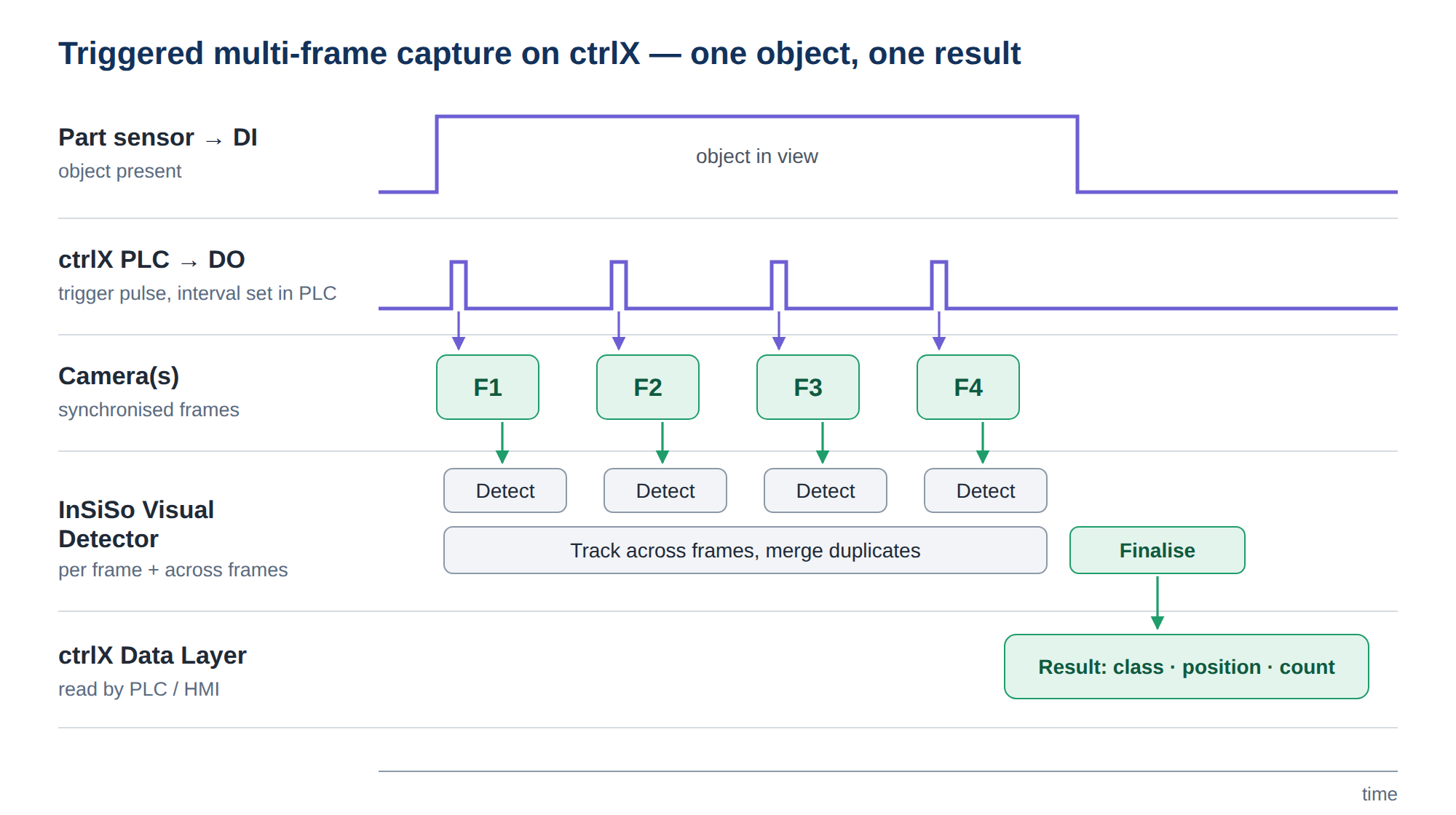 Triggered multi-frame capture timing